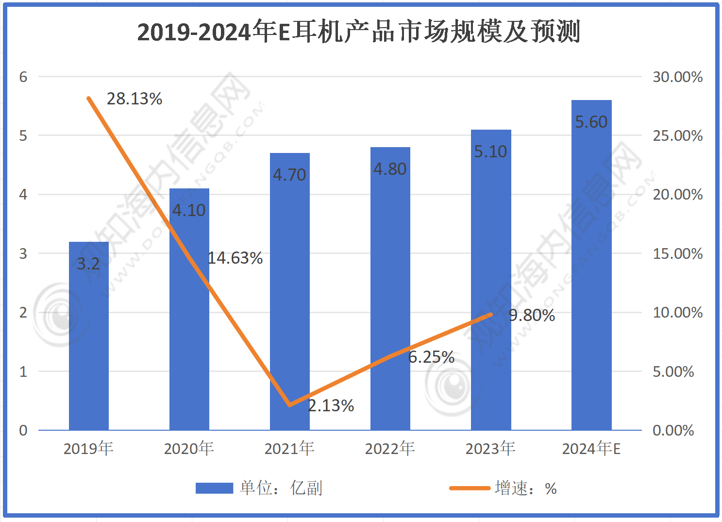 行业市场规模有望突破56亿同比增长10%「图」m6米乐注册最新市场调研！预计20