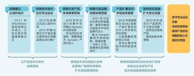 ：隐形冠军的新质生产力米乐m6网站韶音耳机(图8)